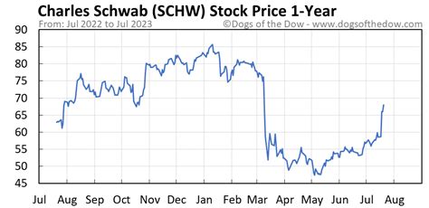 The stock price has decreased by -18.40% in the last 52 weeks. The beta is 0.99, so SCHW's price volatility has been similar to the market average. Beta (1Y) ...